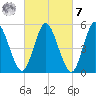 Mount Sinai Harbor tide chart for Tuesday, March 7, 2023