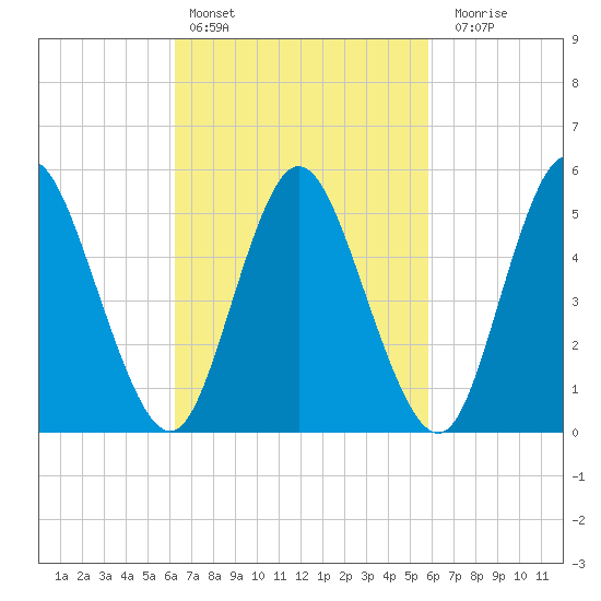 Mount Sinai Harbor tide chart for Wednesday, March 8, 2023