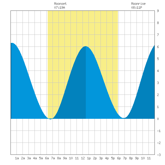 Mount Sinai Harbor tide chart for Thursday, March 9, 2023