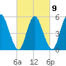 Mount Sinai Harbor tide chart for Thursday, March 9, 2023