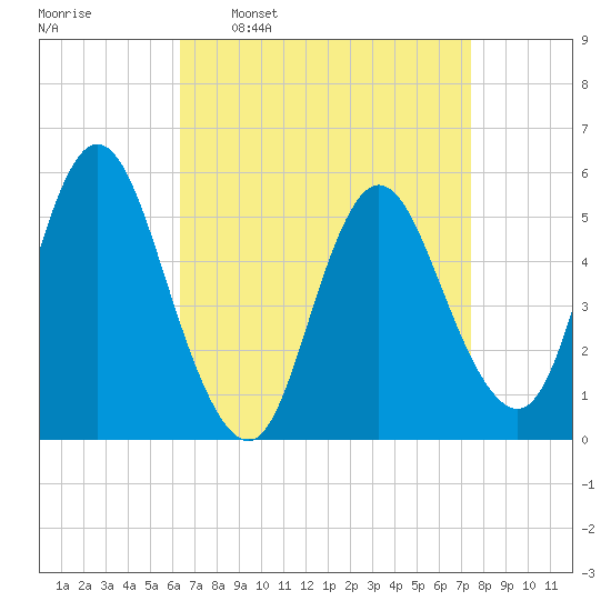 Mount Sinai Harbor tide chart for Monday, April 10, 2023