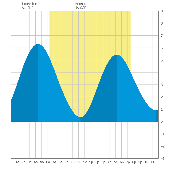 Mount Sinai Harbor tide chart for Wednesday, April 12, 2023