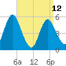 Mount Sinai Harbor tide chart for Wednesday, April 12, 2023
