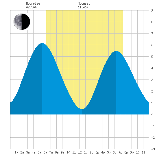 Mount Sinai Harbor tide chart for Thursday, April 13, 2023