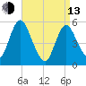 Mount Sinai Harbor tide chart for Thursday, April 13, 2023