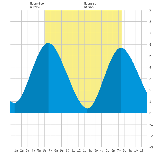 Mount Sinai Harbor tide chart for Friday, April 14, 2023
