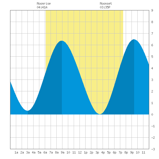 Mount Sinai Harbor tide chart for Sunday, April 16, 2023