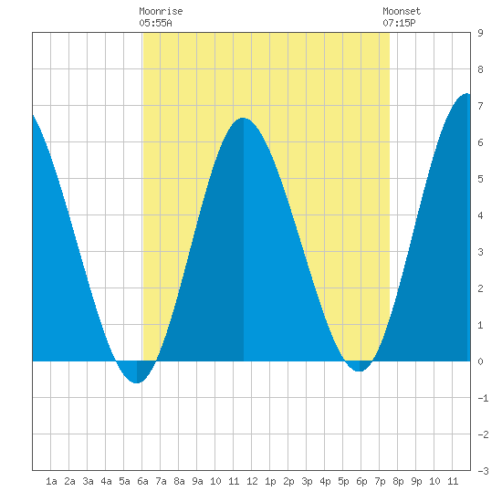 Mount Sinai Harbor tide chart for Wednesday, April 19, 2023