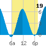 Mount Sinai Harbor tide chart for Wednesday, April 19, 2023
