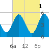 Mount Sinai Harbor tide chart for Saturday, April 1, 2023