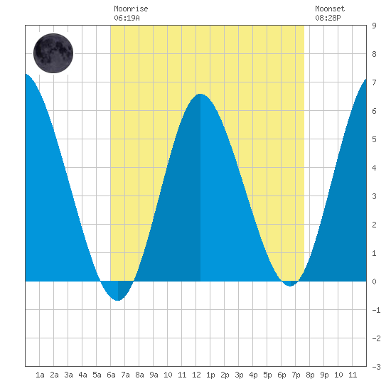 Mount Sinai Harbor tide chart for Thursday, April 20, 2023