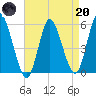 Mount Sinai Harbor tide chart for Thursday, April 20, 2023