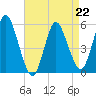 Mount Sinai Harbor tide chart for Saturday, April 22, 2023