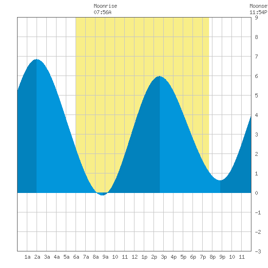 Mount Sinai Harbor tide chart for Sunday, April 23, 2023