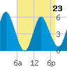 Mount Sinai Harbor tide chart for Sunday, April 23, 2023