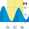 Mount Sinai Harbor tide chart for Monday, April 24, 2023