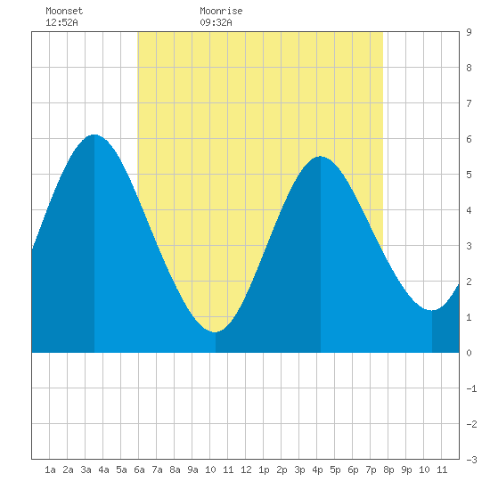 Mount Sinai Harbor tide chart for Tuesday, April 25, 2023