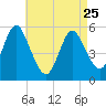 Mount Sinai Harbor tide chart for Tuesday, April 25, 2023