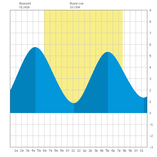 Mount Sinai Harbor tide chart for Wednesday, April 26, 2023