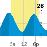 Mount Sinai Harbor tide chart for Wednesday, April 26, 2023