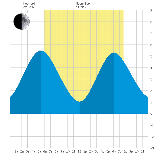 Mount Sinai Harbor tide chart for Thursday, April 27, 2023