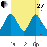 Mount Sinai Harbor tide chart for Thursday, April 27, 2023