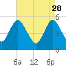 Mount Sinai Harbor tide chart for Friday, April 28, 2023