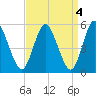 Mount Sinai Harbor tide chart for Tuesday, April 4, 2023