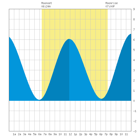 Mount Sinai Harbor tide chart for Wednesday, April 5, 2023