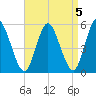 Mount Sinai Harbor tide chart for Wednesday, April 5, 2023