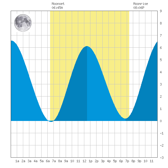 Mount Sinai Harbor tide chart for Thursday, April 6, 2023