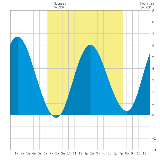 Mount Sinai Harbor tide chart for Saturday, April 8, 2023
