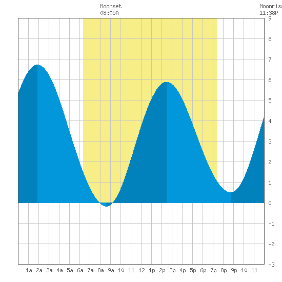 Mount Sinai Harbor tide chart for Sunday, April 9, 2023