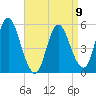 Mount Sinai Harbor tide chart for Sunday, April 9, 2023