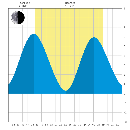 Mount Sinai Harbor tide chart for Friday, May 12, 2023