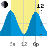 Mount Sinai Harbor tide chart for Friday, May 12, 2023