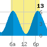 Mount Sinai Harbor tide chart for Saturday, May 13, 2023