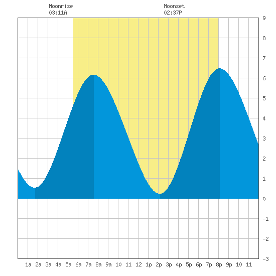 Mount Sinai Harbor tide chart for Sunday, May 14, 2023
