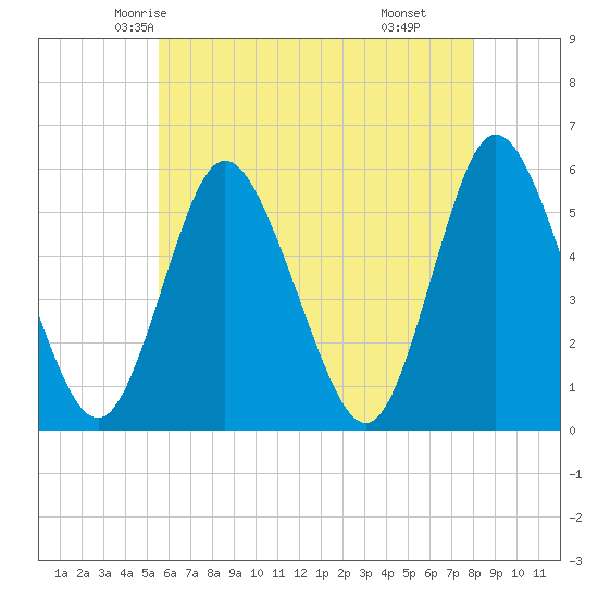Mount Sinai Harbor tide chart for Monday, May 15, 2023