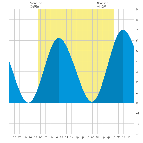 Mount Sinai Harbor tide chart for Tuesday, May 16, 2023
