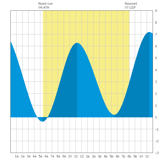 Mount Sinai Harbor tide chart for Thursday, May 18, 2023