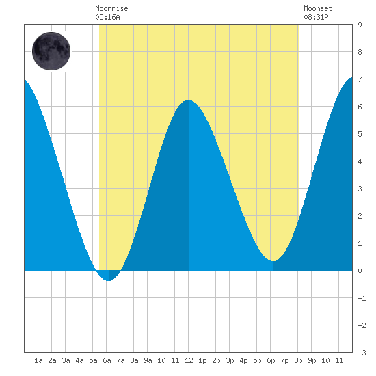 Mount Sinai Harbor tide chart for Friday, May 19, 2023
