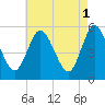 Mount Sinai Harbor tide chart for Monday, May 1, 2023