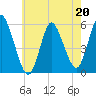 Mount Sinai Harbor tide chart for Saturday, May 20, 2023