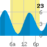 Mount Sinai Harbor tide chart for Tuesday, May 23, 2023