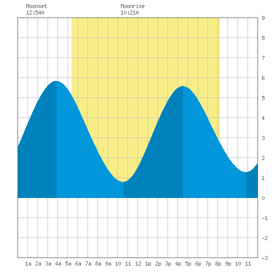 Mount Sinai Harbor tide chart for Thursday, May 25, 2023