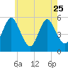 Mount Sinai Harbor tide chart for Thursday, May 25, 2023