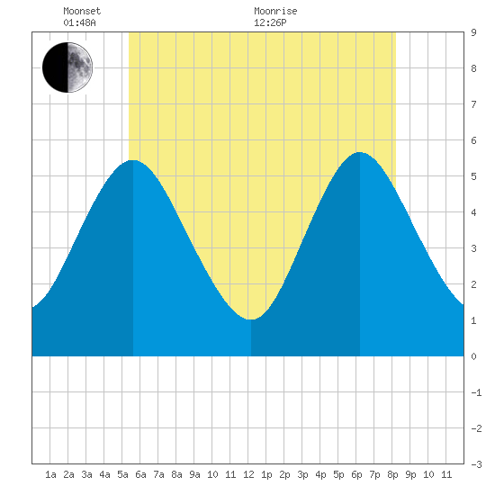 Mount Sinai Harbor tide chart for Saturday, May 27, 2023