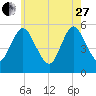 Mount Sinai Harbor tide chart for Saturday, May 27, 2023