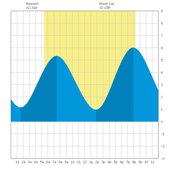 Mount Sinai Harbor tide chart for Monday, May 29, 2023